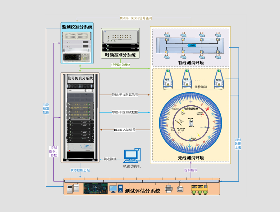 復(fù)雜電磁環(huán)境導(dǎo)航綜合測試與評估系統(tǒng)