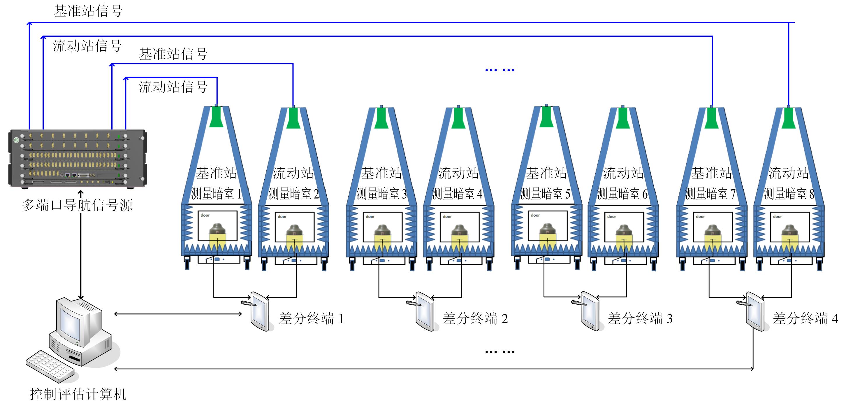 3-2-四臺差分北斗終端并行檢測應用示意圖