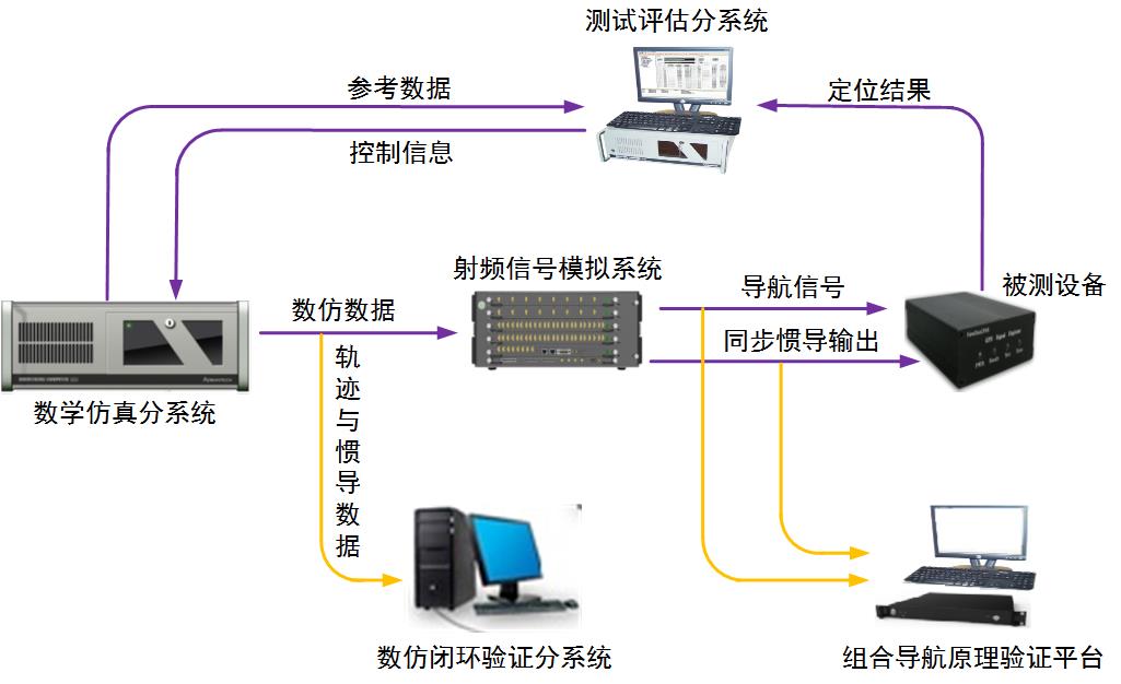 4-1-組合導航測試系統(tǒng)示意圖