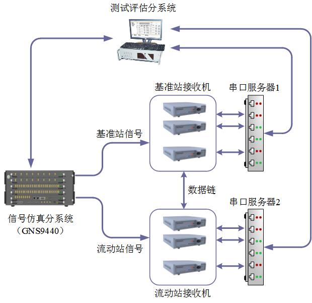 多模多頻高精度模塊測(cè)試系統(tǒng)