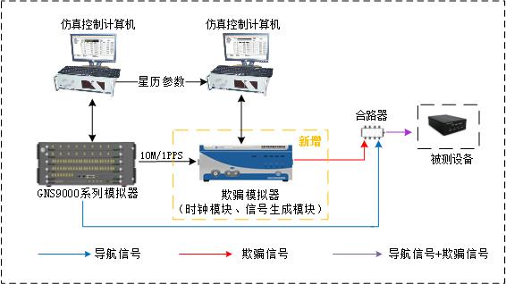 衛(wèi)星導航欺騙測試系統(tǒng)升級改造解決方案