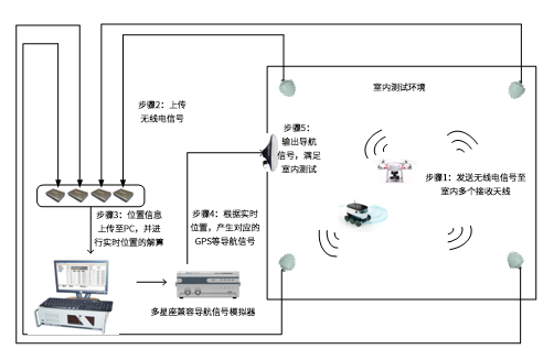 無人機室內(nèi)導航測試系統(tǒng)