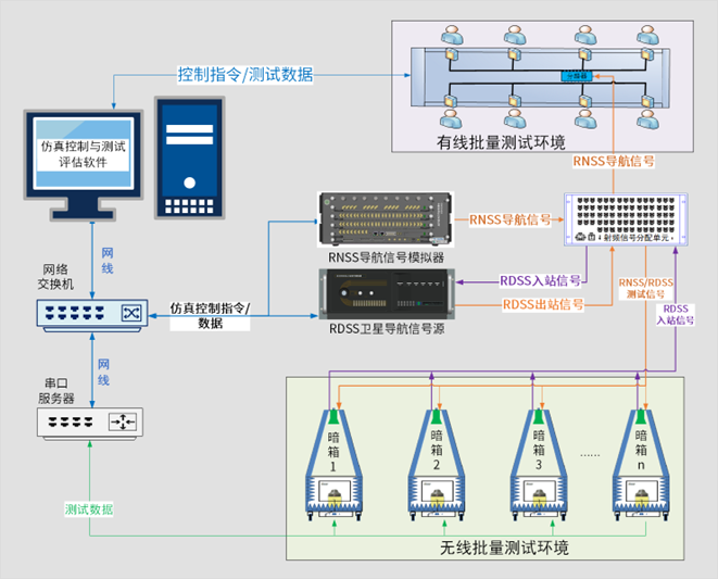 北斗導航終端批量快速檢測系統(tǒng).png